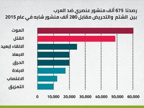 مركز “حملة" ينشر "مؤشر العنصرية والتحريض في الشبكات الاجتماعيّة الإسرائيليّة" لعام 2016