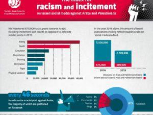 7amleh center publishes "The index of racism and incitement in the Israeli social media" 2016