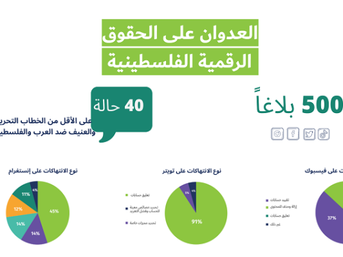 حملة يصدر تقريراً يوثق العدوان على الحقوق الرقمية الفلسطينية